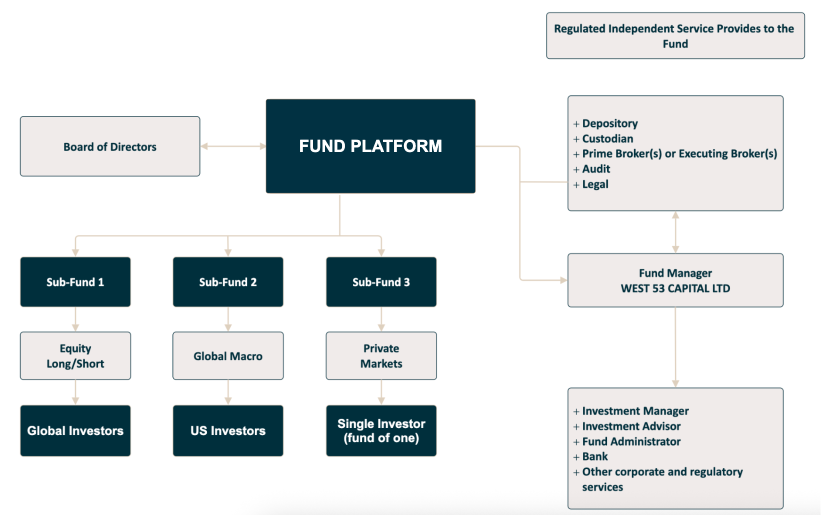 Platform with Multiple Sub-Funds