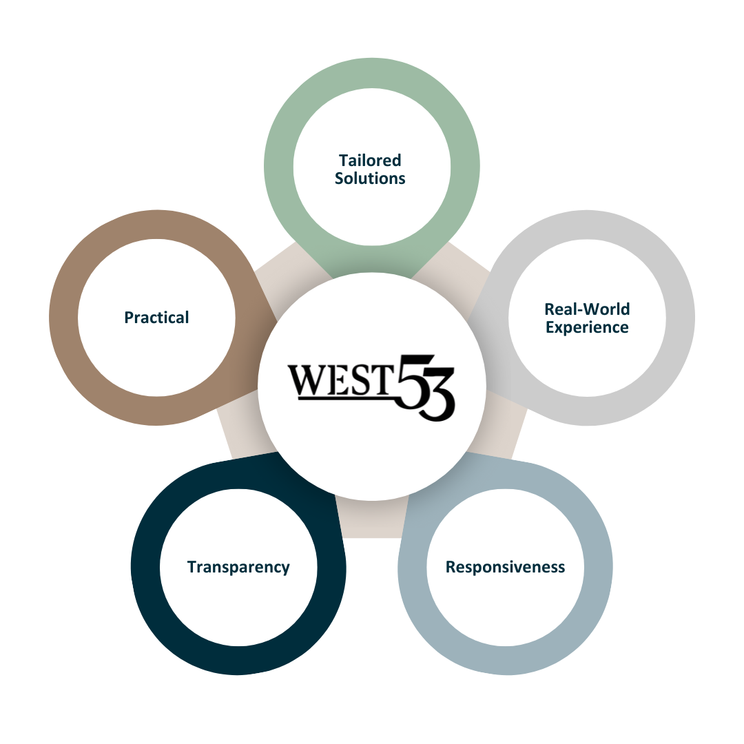 West 53 Values Diagram